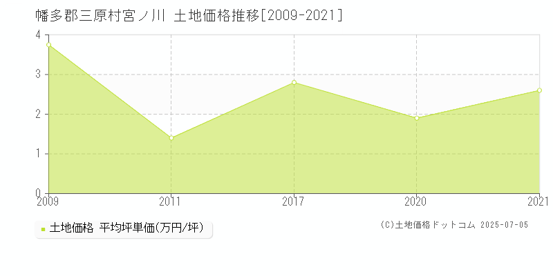 幡多郡三原村宮ノ川の土地価格推移グラフ 