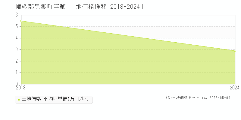 浮鞭(幡多郡黒潮町)の土地価格推移グラフ(坪単価)[2018-2024年]