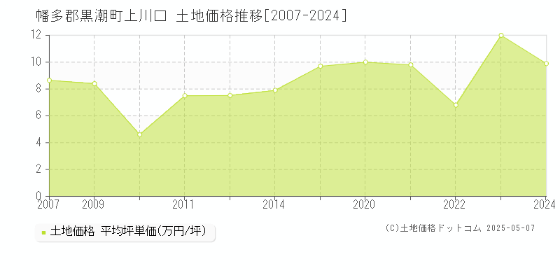 上川口(幡多郡黒潮町)の土地価格推移グラフ(坪単価)[2007-2024年]