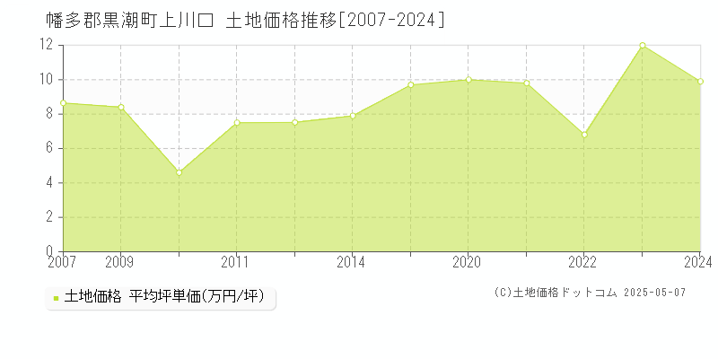 幡多郡黒潮町上川口の土地価格推移グラフ 