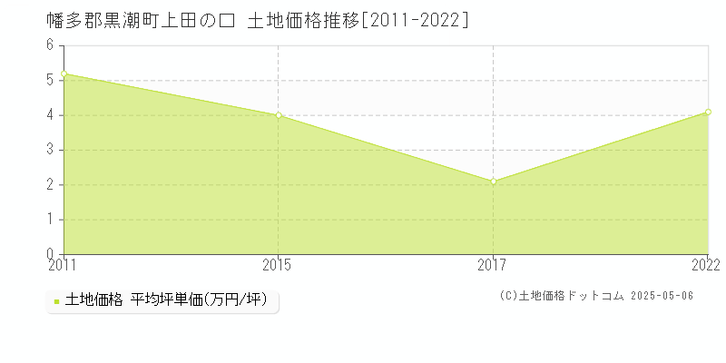 幡多郡黒潮町上田の口の土地価格推移グラフ 