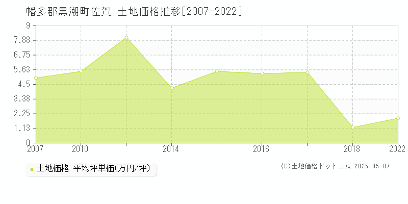佐賀(幡多郡黒潮町)の土地価格推移グラフ(坪単価)[2007-2022年]