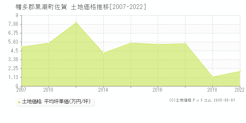 幡多郡黒潮町佐賀の土地価格推移グラフ 