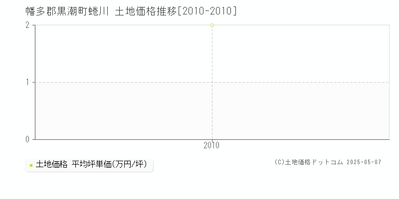 幡多郡黒潮町蜷川の土地価格推移グラフ 