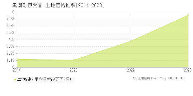 伊與喜(黒潮町)の土地価格推移グラフ(坪単価)[2014-2023年]