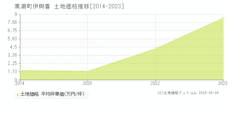 幡多郡黒潮町伊與喜の土地価格推移グラフ 