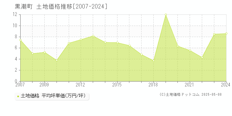 黒潮町(高知県)の土地価格推移グラフ(坪単価)[2007-2024年]