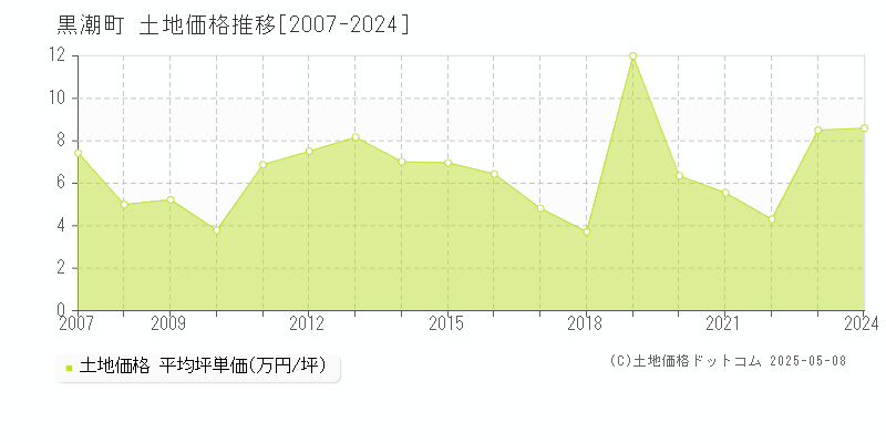 幡多郡黒潮町全域の土地価格推移グラフ 