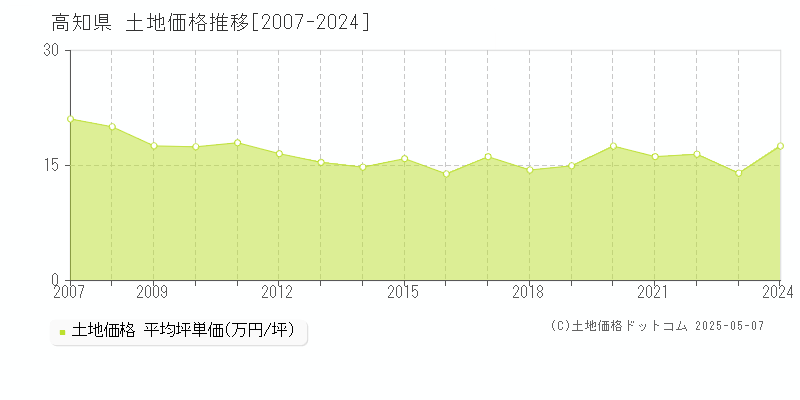 高知県の土地価格推移グラフ(坪単価)[2007-2024年]