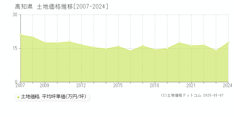 高知県の土地取引事例推移グラフ 