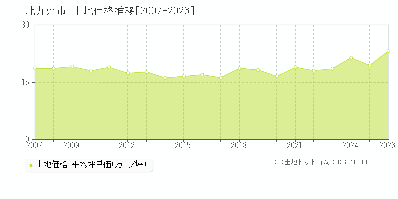 福岡県北九州市の土地価格推移グラフ(坪単価)[2007-2026年]
