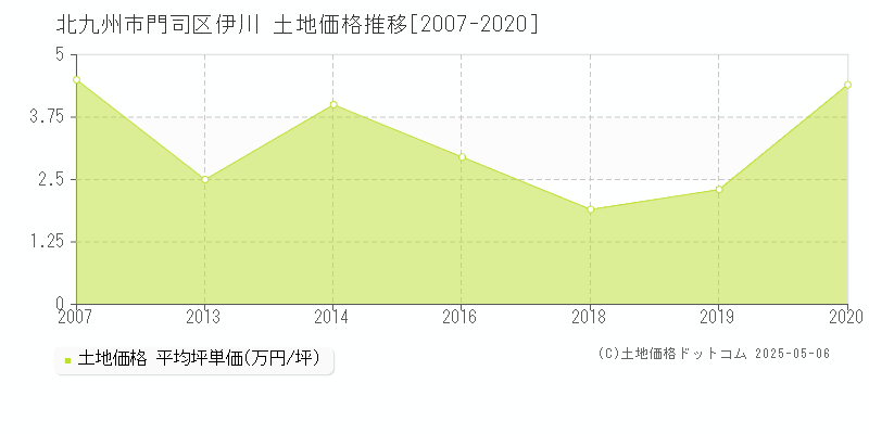 伊川(北九州市門司区)の土地価格推移グラフ(坪単価)[2007-2020年]