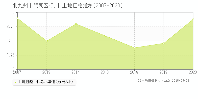 北九州市門司区伊川の土地価格推移グラフ 