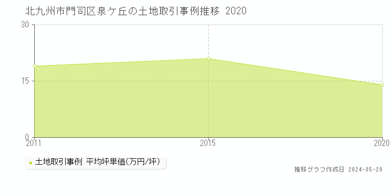 北九州市門司区泉ケ丘の土地価格推移グラフ 