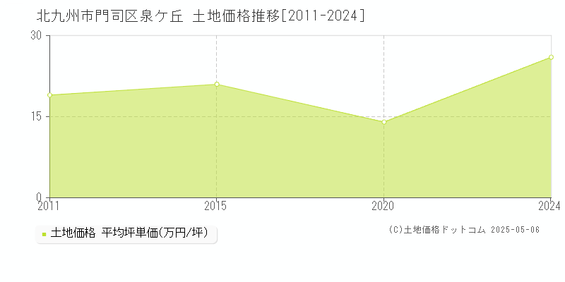 泉ケ丘(北九州市門司区)の土地価格推移グラフ(坪単価)[2011-2024年]