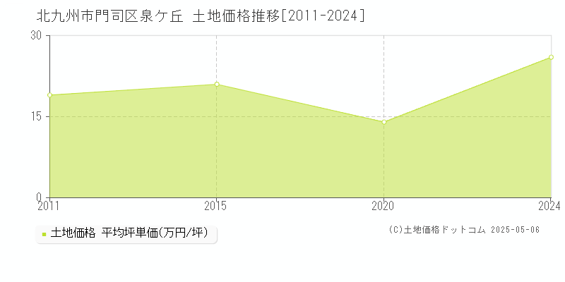 北九州市門司区泉ケ丘の土地価格推移グラフ 