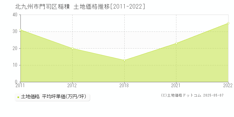 稲積(北九州市門司区)の土地価格推移グラフ(坪単価)[2011-2022年]