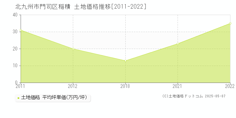 北九州市門司区稲積の土地価格推移グラフ 