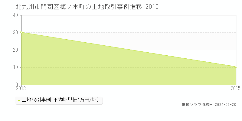 北九州市門司区梅ノ木町の土地価格推移グラフ 