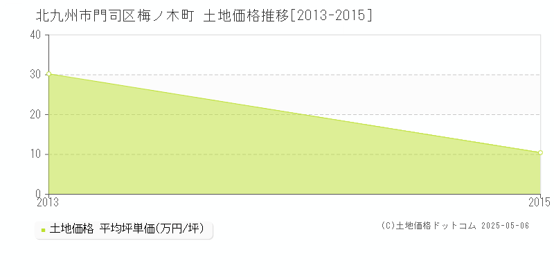 梅ノ木町(北九州市門司区)の土地価格推移グラフ(坪単価)[2013-2015年]