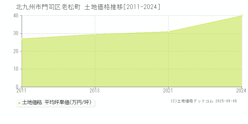 老松町(北九州市門司区)の土地価格推移グラフ(坪単価)[2011-2024年]