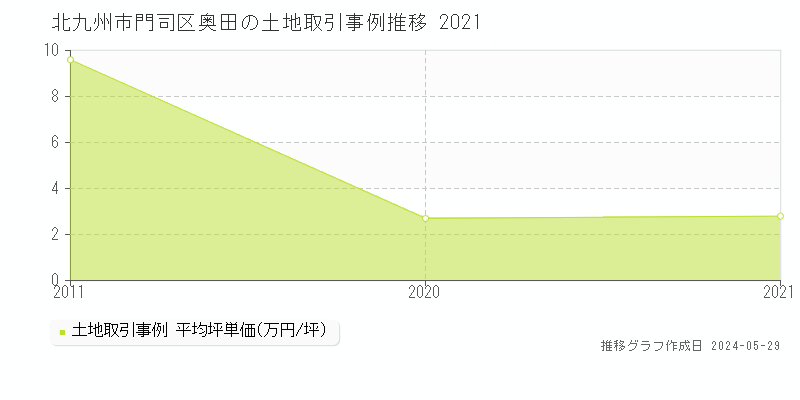 北九州市門司区奥田の土地価格推移グラフ 