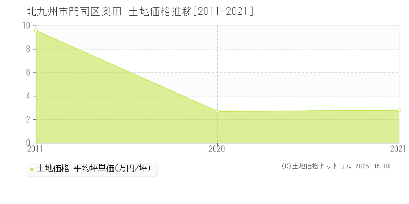 奥田(北九州市門司区)の土地価格推移グラフ(坪単価)[2011-2021年]