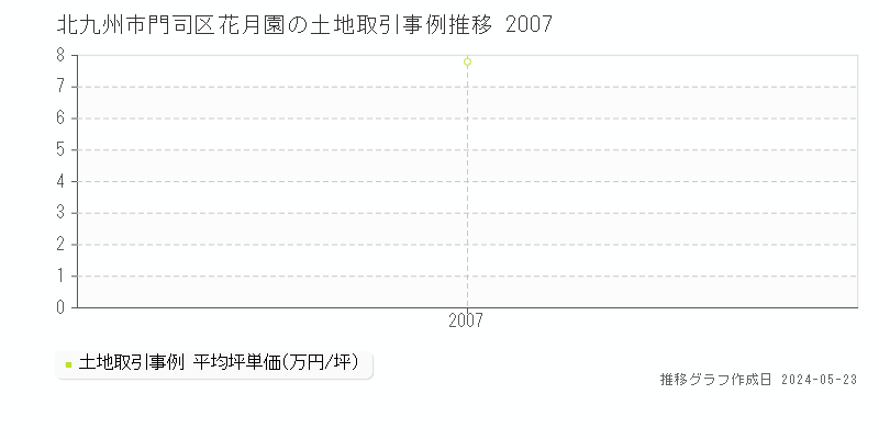 北九州市門司区花月園の土地価格推移グラフ 