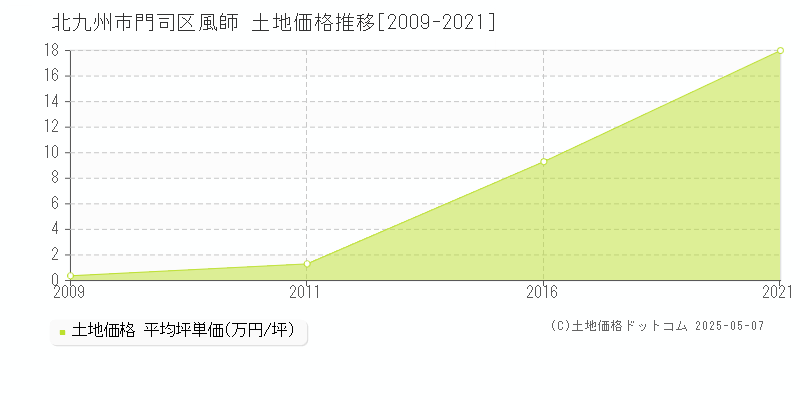 風師(北九州市門司区)の土地価格推移グラフ(坪単価)[2009-2021年]