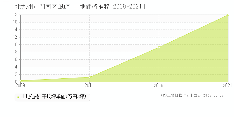 北九州市門司区風師の土地価格推移グラフ 