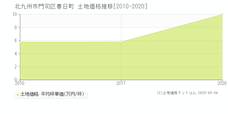 春日町(北九州市門司区)の土地価格推移グラフ(坪単価)[2010-2020年]