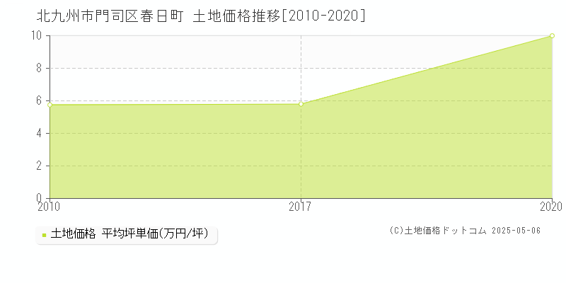 北九州市門司区春日町の土地価格推移グラフ 