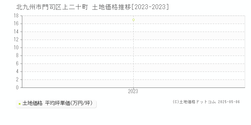 上二十町(北九州市門司区)の土地価格推移グラフ(坪単価)[2023-2023年]