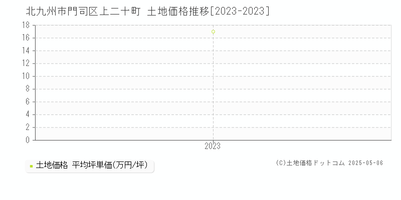 北九州市門司区上二十町の土地価格推移グラフ 