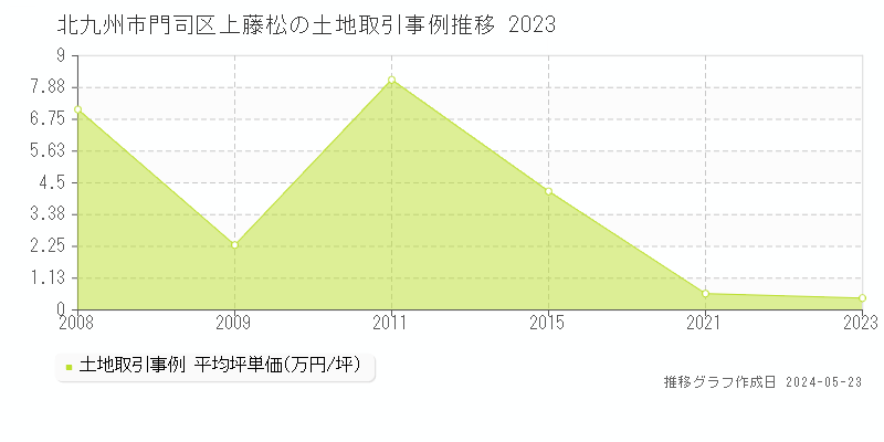 北九州市門司区上藤松の土地価格推移グラフ 