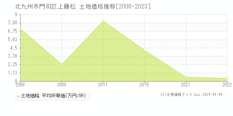 上藤松(北九州市門司区)の土地価格推移グラフ(坪単価)[2008-2023年]