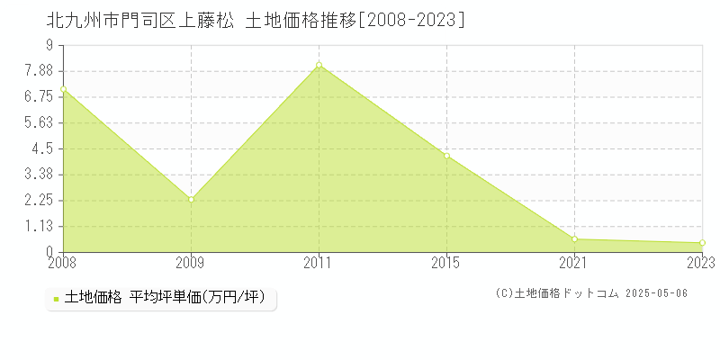 北九州市門司区上藤松の土地価格推移グラフ 