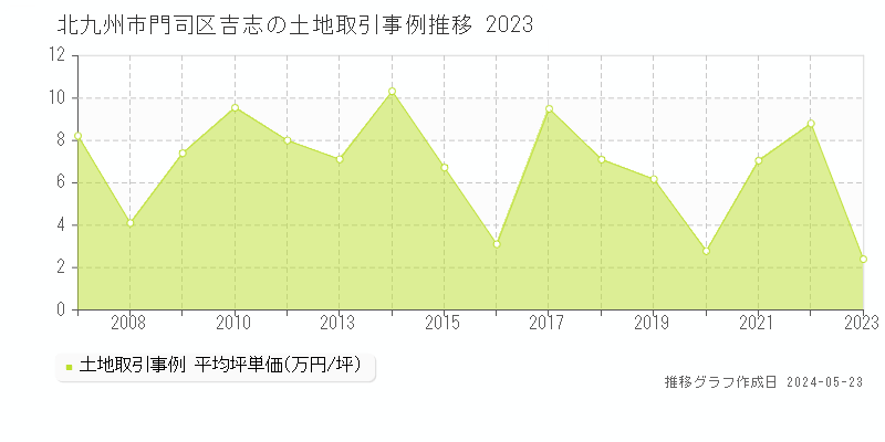 北九州市門司区吉志の土地価格推移グラフ 