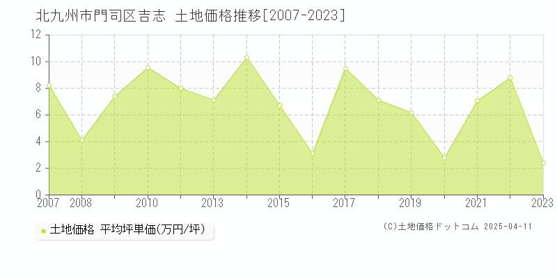 北九州市門司区吉志の土地価格推移グラフ 