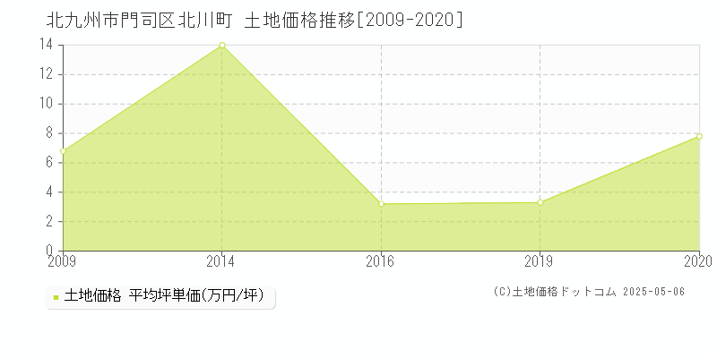 北川町(北九州市門司区)の土地価格推移グラフ(坪単価)[2009-2020年]