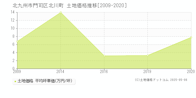 北九州市門司区北川町の土地価格推移グラフ 