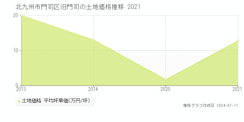 北九州市門司区旧門司の土地価格推移グラフ 