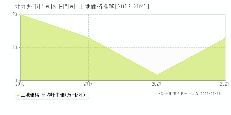 旧門司(北九州市門司区)の土地価格推移グラフ(坪単価)[2013-2021年]