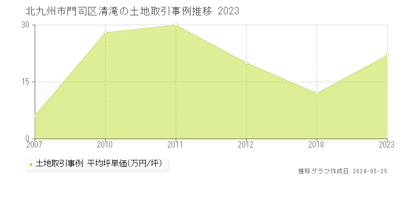 北九州市門司区清滝の土地価格推移グラフ 