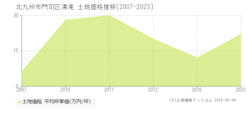 清滝(北九州市門司区)の土地価格推移グラフ(坪単価)[2007-2023年]