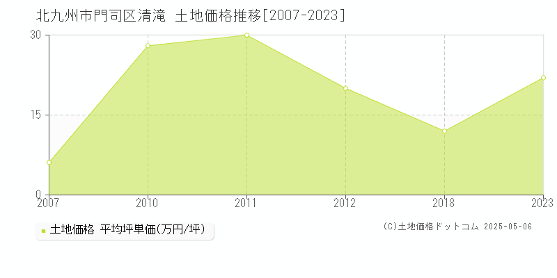 北九州市門司区清滝の土地価格推移グラフ 