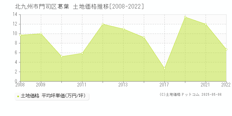 葛葉(北九州市門司区)の土地価格推移グラフ(坪単価)[2008-2022年]