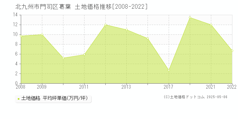 北九州市門司区葛葉の土地価格推移グラフ 