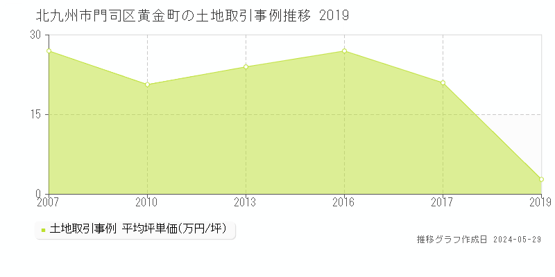 北九州市門司区黄金町の土地価格推移グラフ 