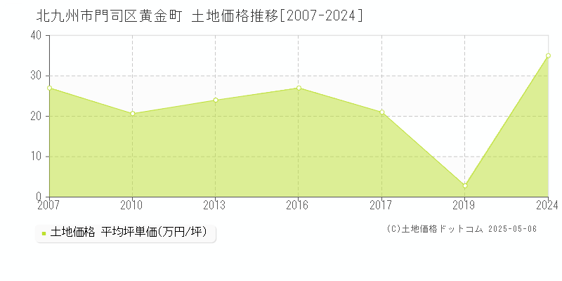 黄金町(北九州市門司区)の土地価格推移グラフ(坪単価)[2007-2024年]